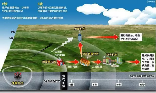 四川長寧6.0級地震，提前61秒預(yù)警！安防這10項(xiàng)技術(shù)都跟地震有關(guān)！